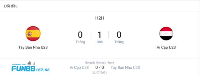 Lịch sử chạm trán giữa U23 Tây Ban Nha vs U23 Ai Cập