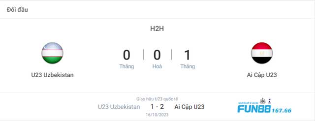 Lịch sử chạm trán giữa U23 Uzbekistan vs U23 Ai Cập