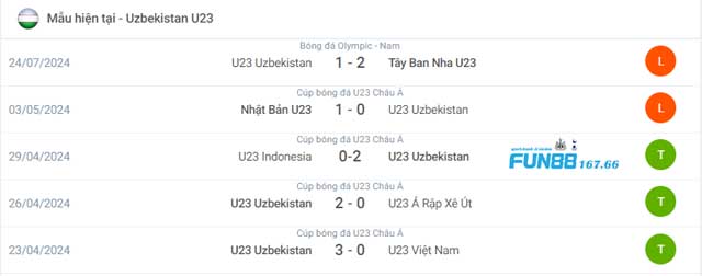 Phân tích phong độ của U23 Uzbekistan