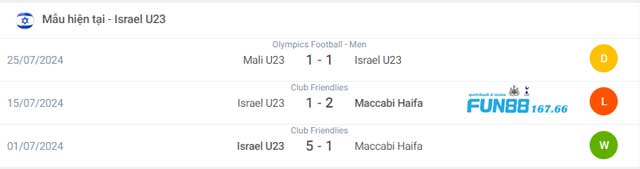 Phong độ của U23 Israel