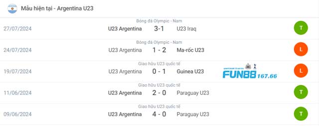 Phong độ hiện tại của U23 Argentina